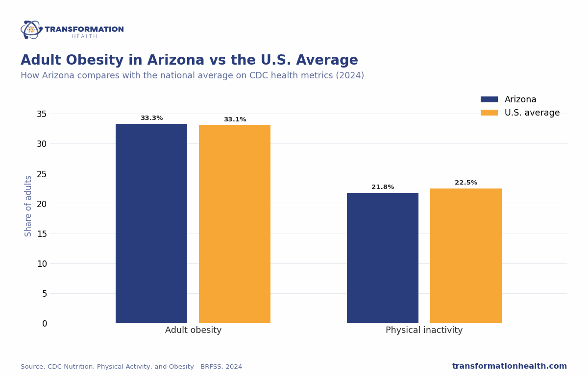 Adult Obesity in Arizona vs the U.S. Average - chart by Transformation Health