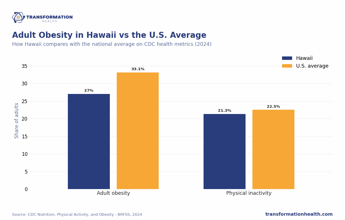 Adult Obesity in Hawaii vs the U.S. Average - chart by Transformation Health
