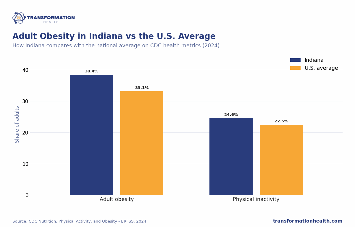 Adult Obesity in Indiana vs the U.S. Average - chart by Transformation Health