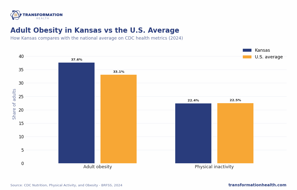 Adult Obesity in Kansas vs the U.S. Average - chart by Transformation Health