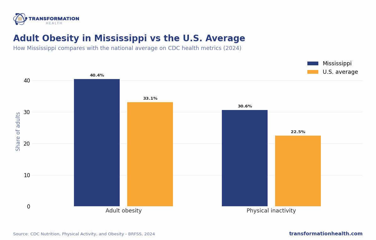 Adult Obesity in Mississippi vs the U.S. Average - chart by Transformation Health