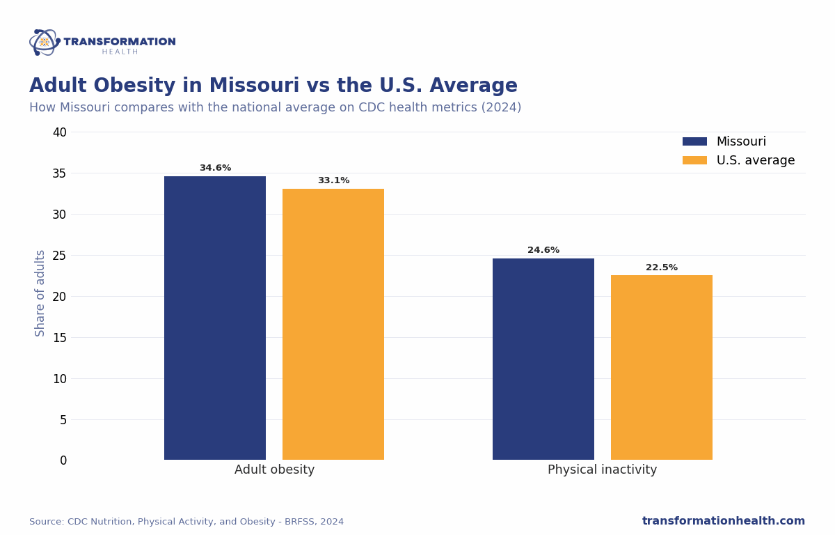 Adult Obesity in Missouri vs the U.S. Average - chart by Transformation Health