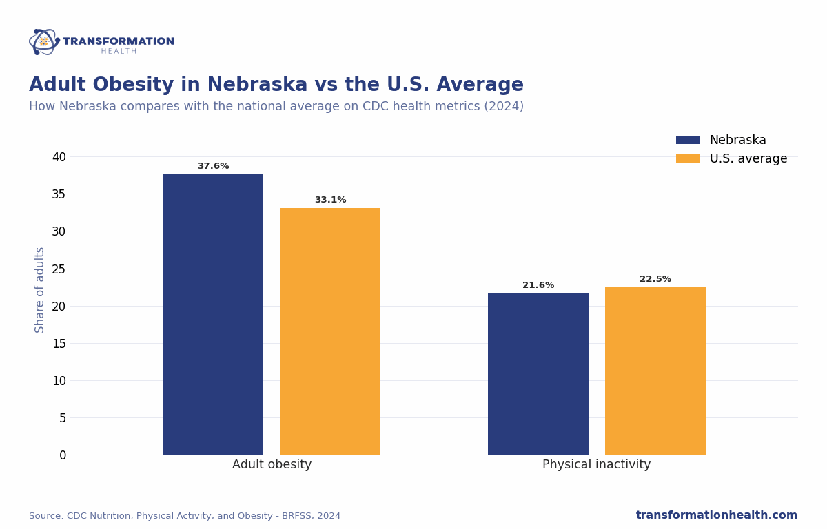 Adult Obesity in Nebraska vs the U.S. Average - chart by Transformation Health