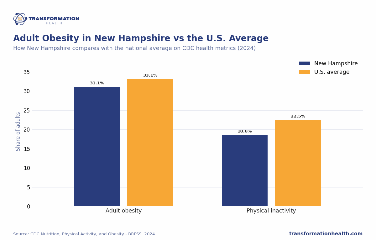 Adult Obesity in New Hampshire vs the U.S. Average - chart by Transformation Health