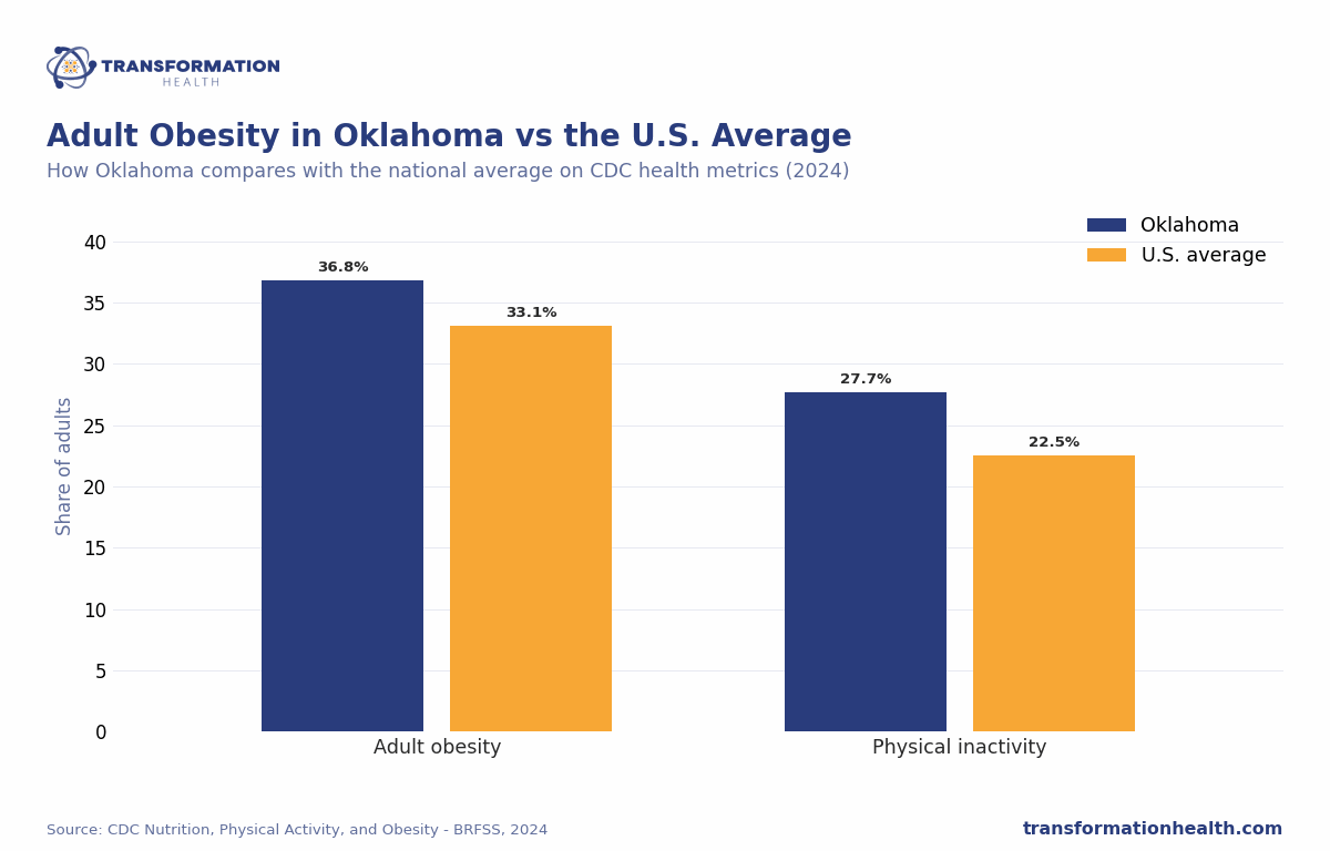 Adult Obesity in Oklahoma vs the U.S. Average - chart by Transformation Health
