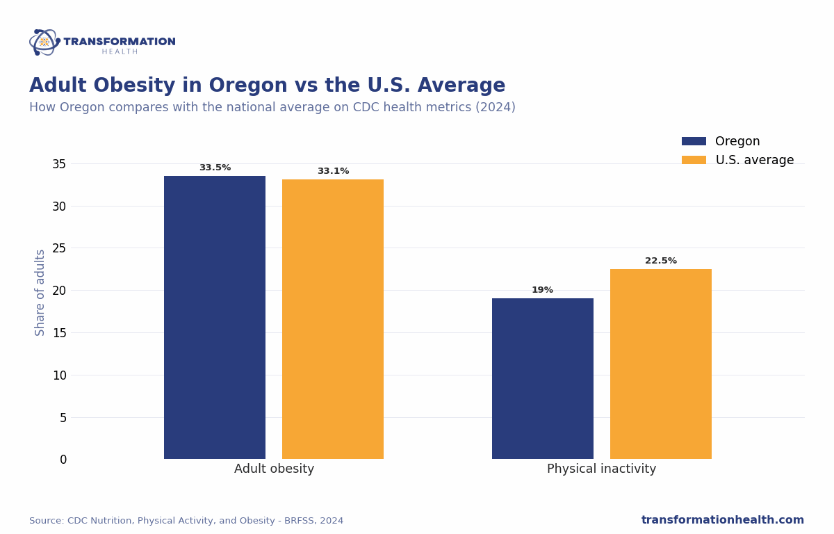 Adult Obesity in Oregon vs the U.S. Average - chart by Transformation Health