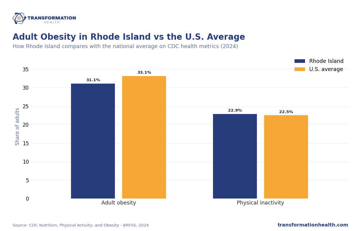 Adult Obesity in Rhode Island vs the U.S. Average - chart by Transformation Health