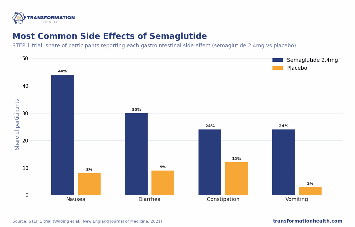 Most Common Side Effects of Semaglutide - chart by Transformation Health