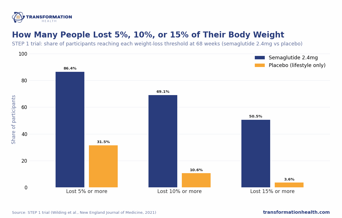 How Many People Lost 5%, 10%, or 15% of Their Body Weight - chart by Transformation Health