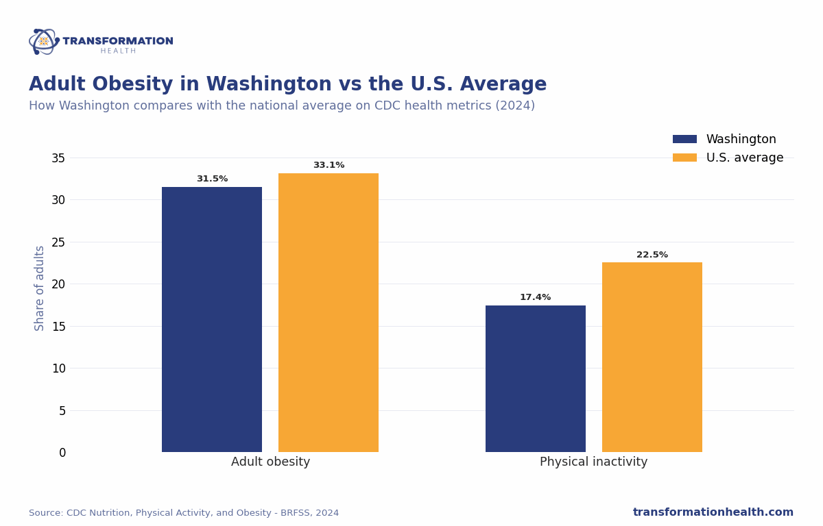 Adult Obesity in Washington vs the U.S. Average - chart by Transformation Health