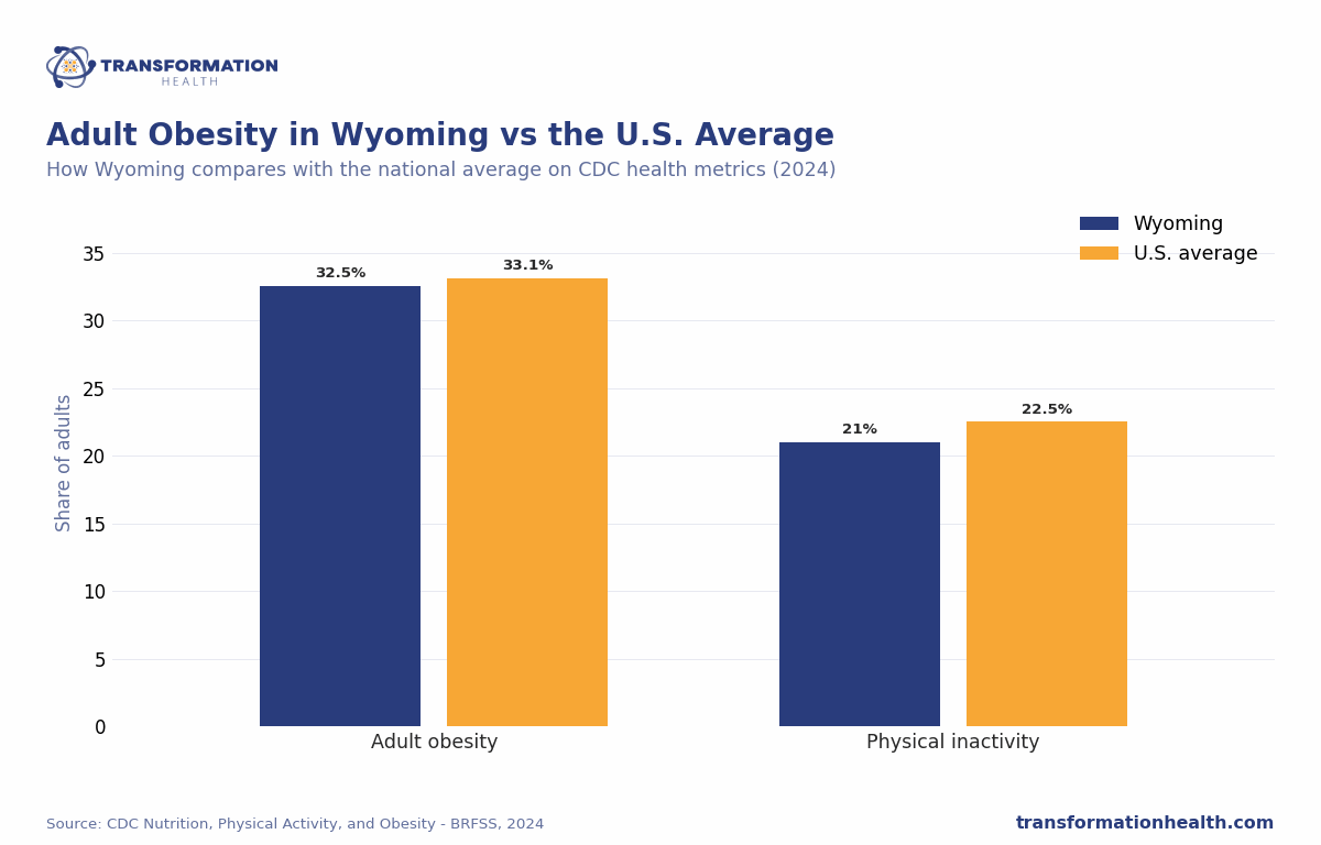 Adult Obesity in Wyoming vs the U.S. Average - chart by Transformation Health